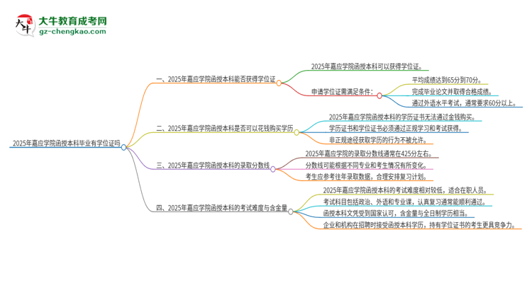 2025年嘉應(yīng)學(xué)院函授本科畢業(yè)有學(xué)位證可以拿嗎？思維導(dǎo)圖