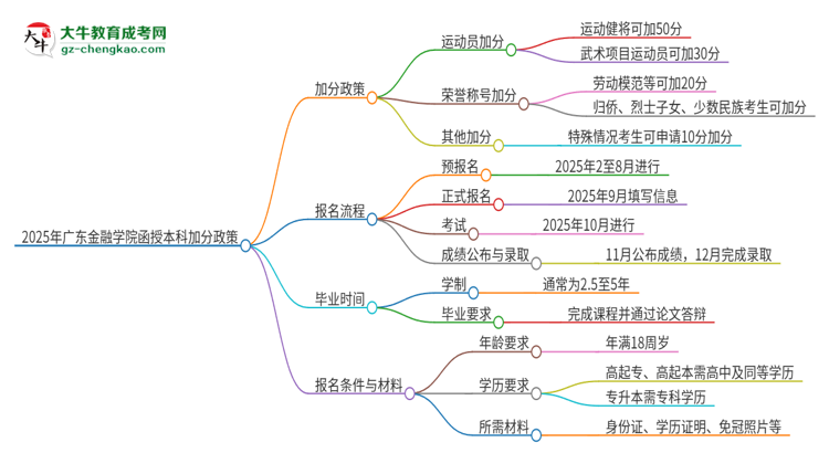 「圖文」2025年廣東金融學院函授本科有什么政策能加分？