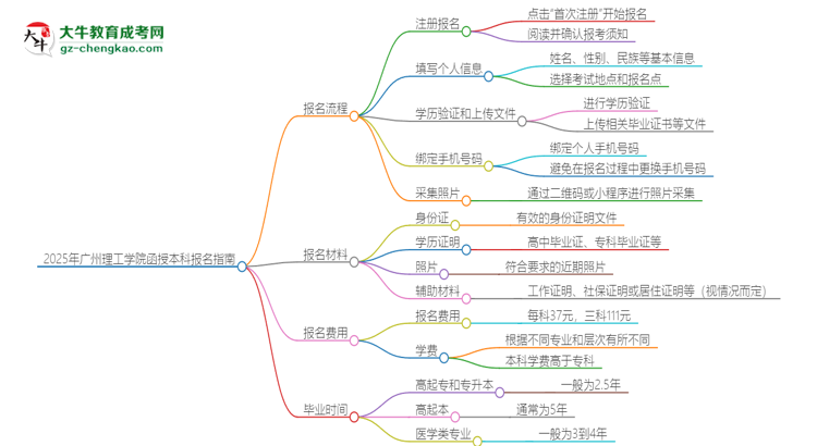 2025年廣州理工學(xué)院函授本科怎么報名？思維導(dǎo)圖