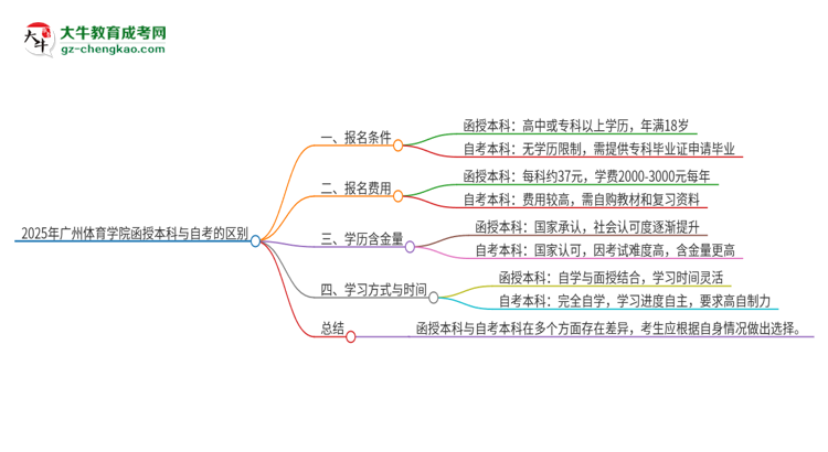 【圖解】2025年廣州體育學院函授本科和自考有什么區(qū)別？