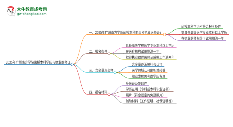 2025年廣州南方學(xué)院函授本科學(xué)歷能考執(zhí)業(yè)醫(yī)師證嗎？思維導(dǎo)圖