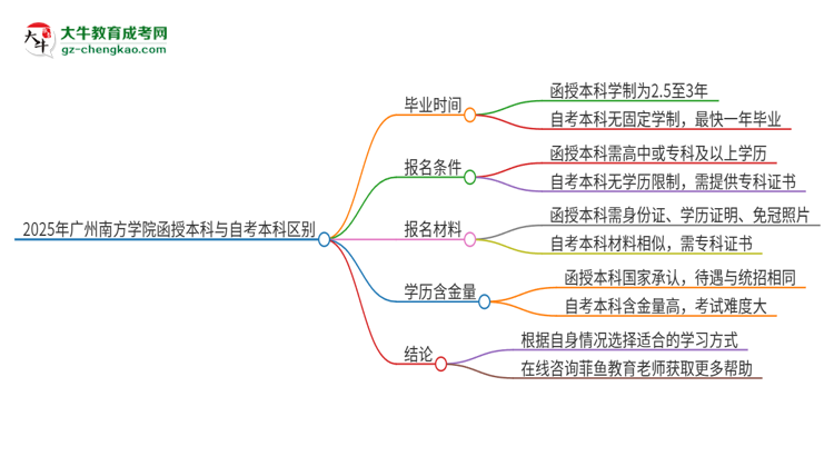 【圖解】2025年廣州南方學院函授本科和自考有什么區(qū)別？