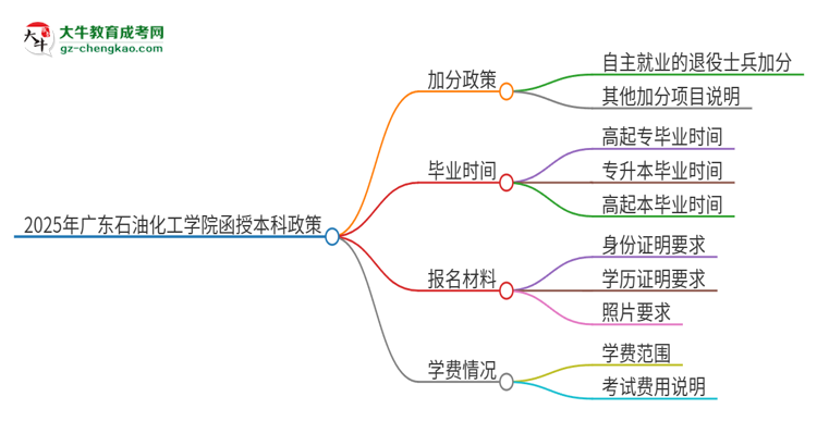 2025年廣東石油化工學院函授本科有什么政策能加分？思維導圖