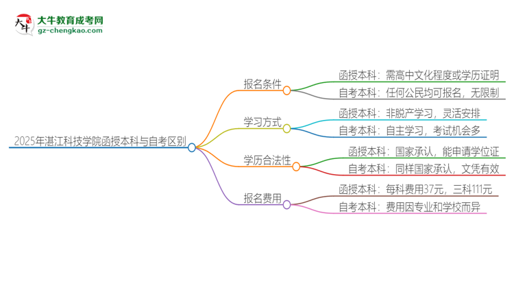 【圖解】2025年湛江科技學(xué)院函授本科和自考有什么區(qū)別？