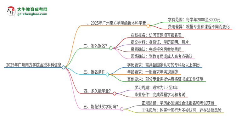 2025年廣州南方學(xué)院函授本科學(xué)費(fèi)要多少？思維導(dǎo)圖