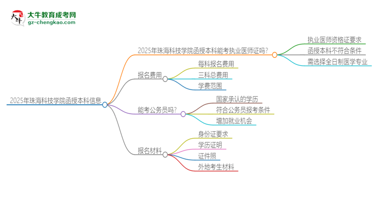 「圖文」2025年珠?？萍紝W(xué)院函授本科學(xué)歷能考執(zhí)業(yè)醫(yī)師證嗎？