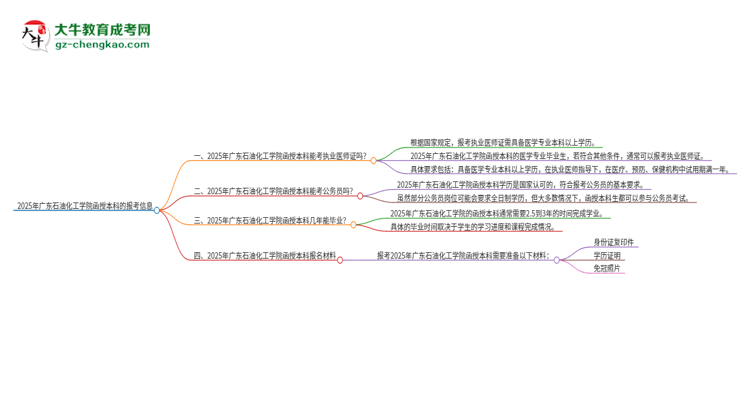 2025年廣東石油化工學(xué)院函授本科學(xué)歷能考執(zhí)業(yè)醫(yī)師證嗎？思維導(dǎo)圖