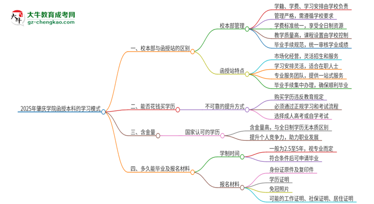 【圖解】2025年肇慶學(xué)院函授本科校本部和函授站有哪些區(qū)別