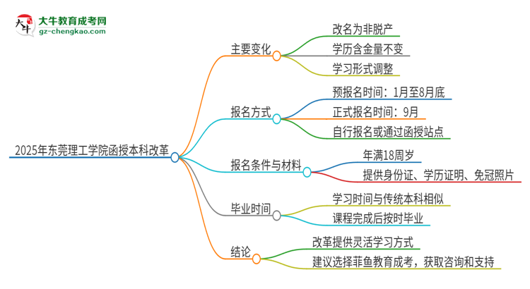 2025年?yáng)|莞理工學(xué)院函授本科改革有哪些變化？思維導(dǎo)圖