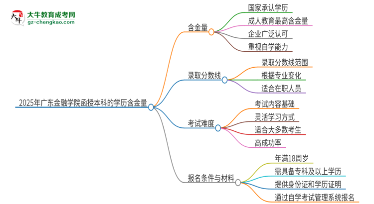 「圖文」2025年廣東金融學院函授本科的學歷是有含金量的嗎？