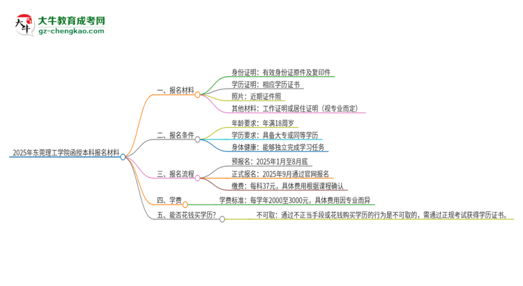 2025年東莞理工學(xué)院報名函授本科需要什么材料？思維導(dǎo)圖