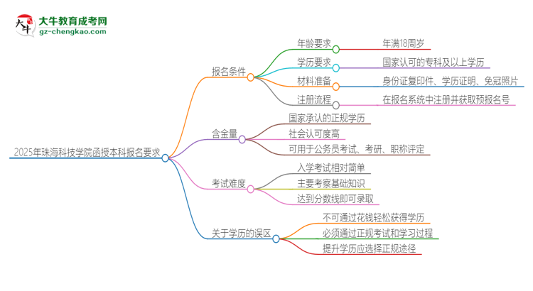 「圖文」2025年珠海科技學(xué)院的函授本科報(bào)名有什么要求？