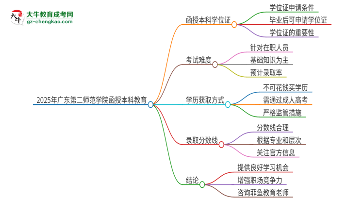 2025年廣東第二師范學(xué)院函授本科畢業(yè)有學(xué)位證可以拿嗎？思維導(dǎo)圖