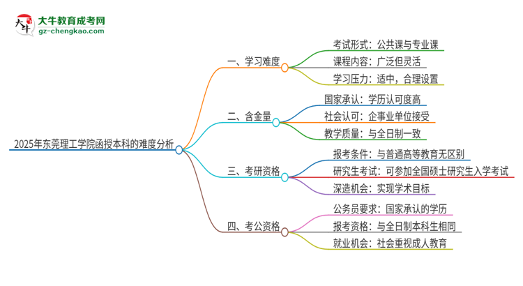 2025年東莞理工學(xué)院函授本科的難度怎么樣？思維導(dǎo)圖