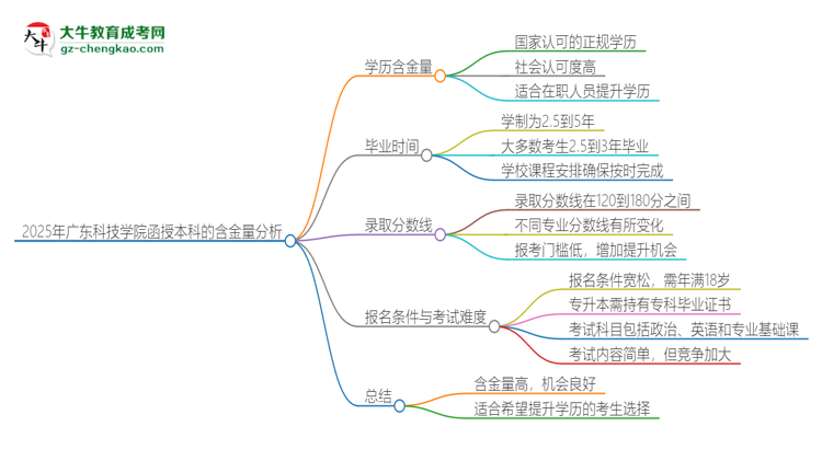 「圖文」2025年廣東科技學院函授本科的學歷是有含金量的嗎？