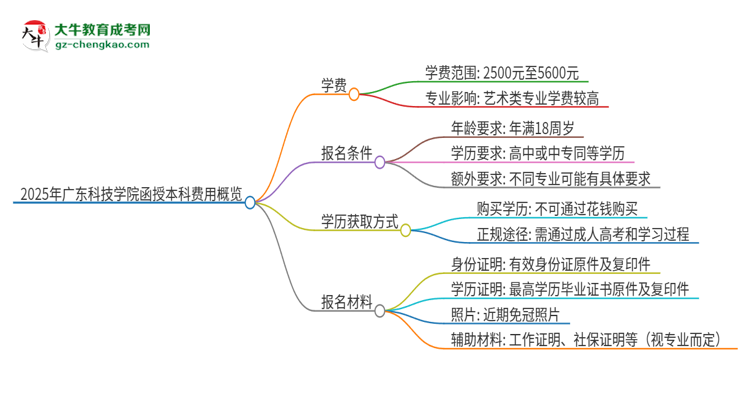 「揭秘」2025年廣東科技學(xué)院函授本科學(xué)費要多少？