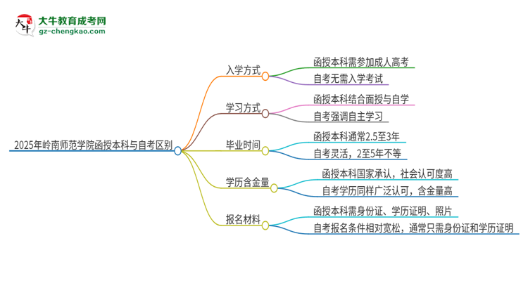 2025年嶺南師范學(xué)院函授本科和自考有什么區(qū)別？思維導(dǎo)圖