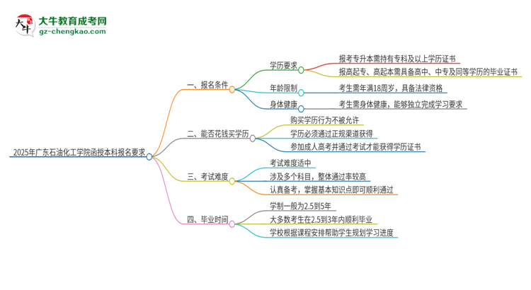 2025年廣東石油化工學(xué)院的函授本科報(bào)名有什么要求？思維導(dǎo)圖