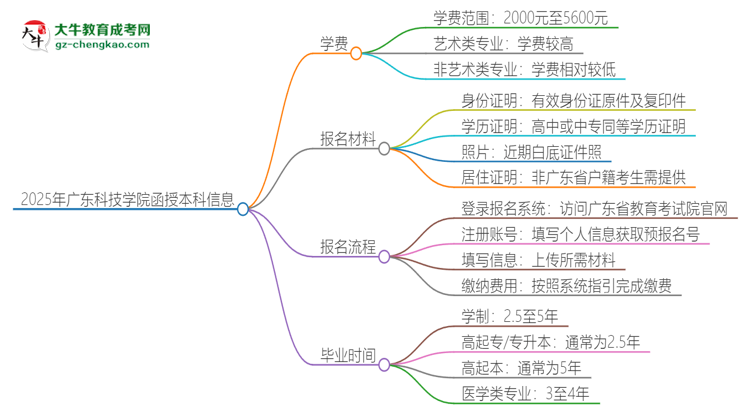 2025年廣東科技學(xué)院函授本科學(xué)費(fèi)要多少？思維導(dǎo)圖