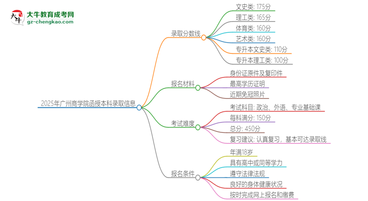 「圖文」2025年廣州商學(xué)院函授本科考多少分可以上？