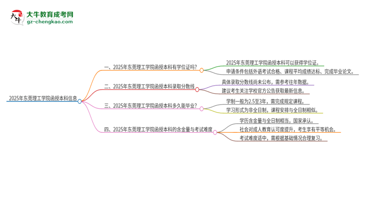 2025年東莞理工學(xué)院函授本科畢業(yè)有學(xué)位證可以拿嗎？思維導(dǎo)圖