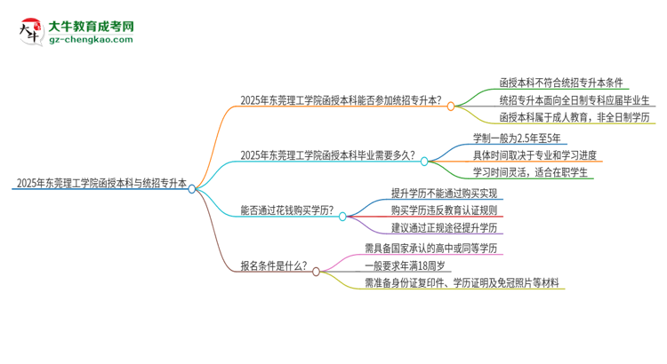 2025年?yáng)|莞理工學(xué)院函授本科學(xué)歷能參加統(tǒng)招專升本嗎？思維導(dǎo)圖