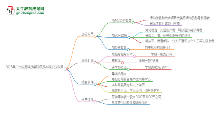 「圖文」2025年廣州應(yīng)用科技學(xué)院函授本科有什么政策能加分？