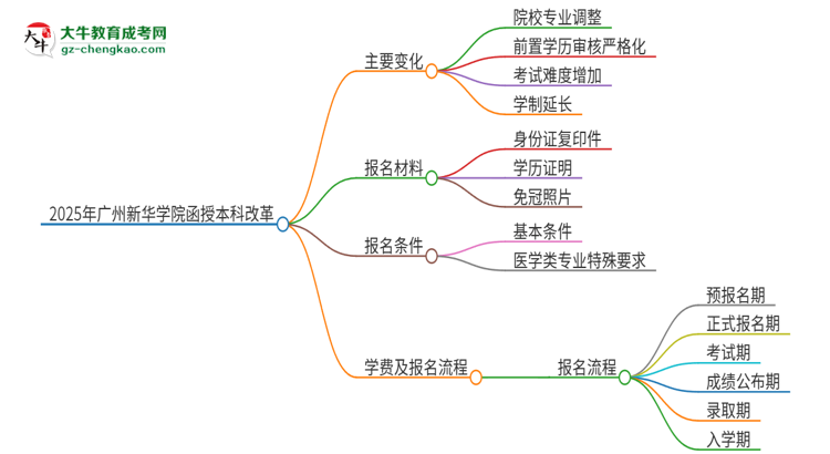 2025年廣州新華學(xué)院函授本科改革有哪些變化？思維導(dǎo)圖