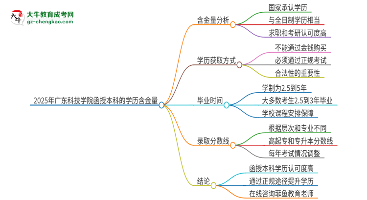 2025年廣東科技學(xué)院函授本科的學(xué)歷是有含金量的嗎？思維導(dǎo)圖