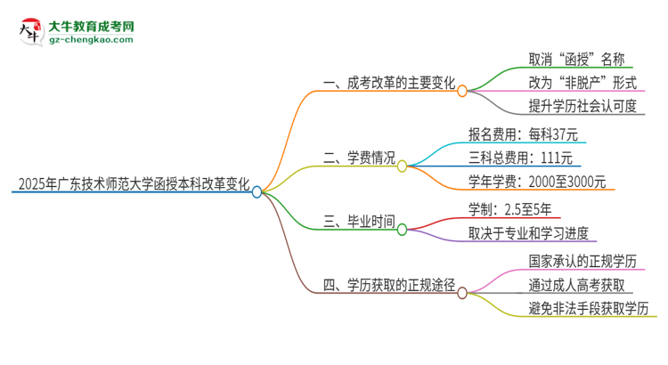 2025年廣東技術(shù)師范大學(xué)函授本科改革有哪些變化？思維導(dǎo)圖