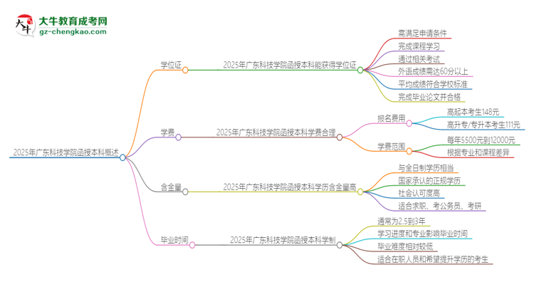 2025年廣東科技學院函授本科畢業(yè)有學位證可以拿嗎？思維導圖