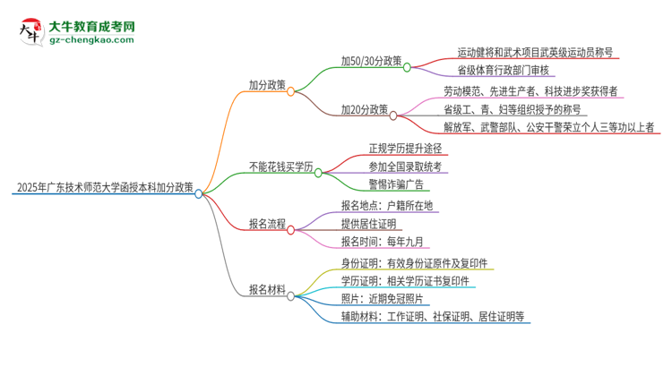 「圖文」2025年廣東技術(shù)師范大學(xué)函授本科有什么政策能加分？