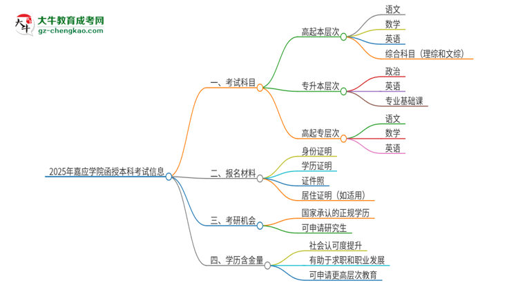 「答疑」2025年嘉應(yīng)學(xué)院函授本科考試要考幾科？