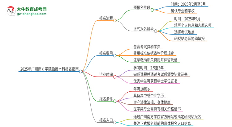 2025年廣州南方學(xué)院函授本科怎么報(bào)名？思維導(dǎo)圖