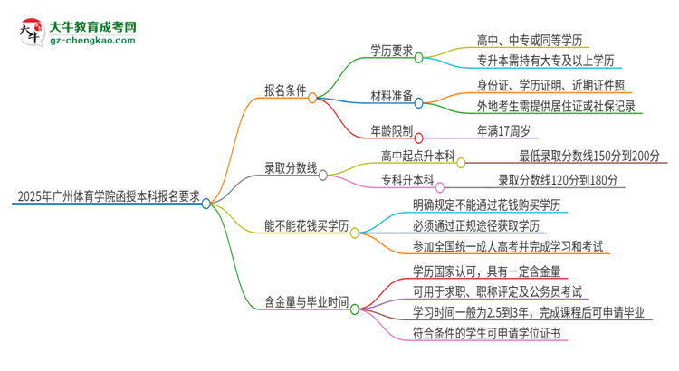 2025年廣州體育學院的函授本科報名有什么要求？思維導圖