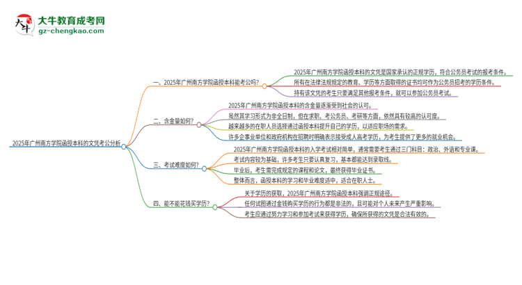 「圖文」2025年廣州南方學院函授本科的文憑可以考公嗎？
