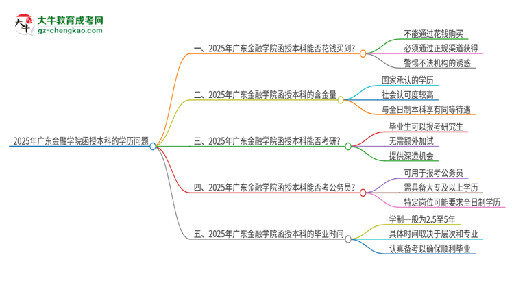 「圖文」2025年廣東金融學院函授本科學歷能花錢買到嗎？