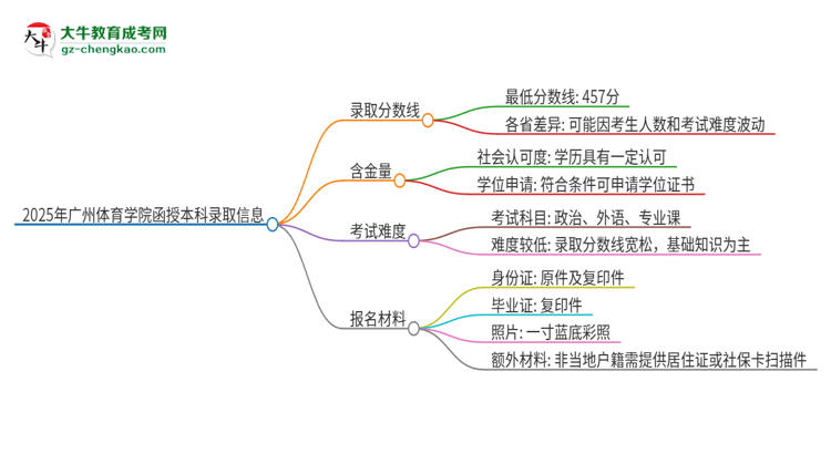 「圖文」2025年廣州體育學院函授本科考多少分可以上？