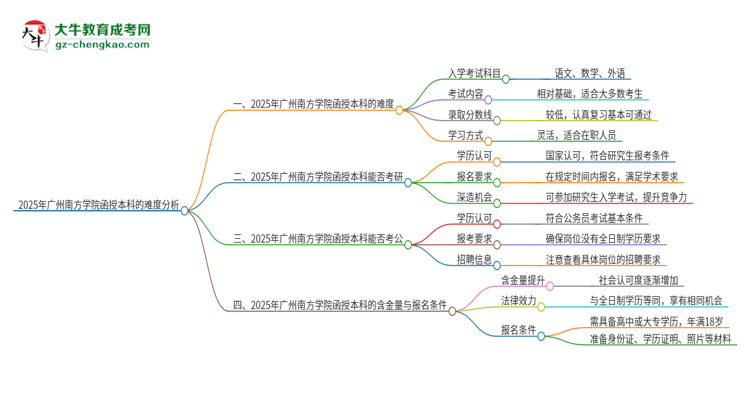 2025年廣州南方學(xué)院函授本科的難度怎么樣？思維導(dǎo)圖