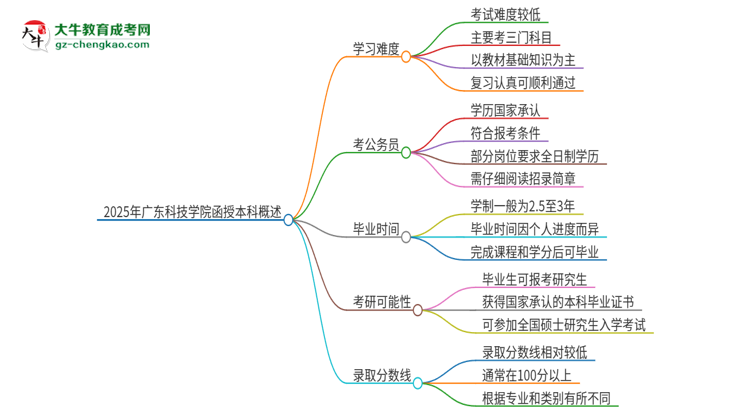 2025年廣東科技學(xué)院函授本科的難度怎么樣？思維導(dǎo)圖