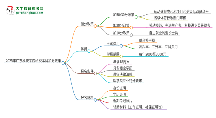 「圖文」2025年廣東科技學(xué)院函授本科有什么政策能加分？