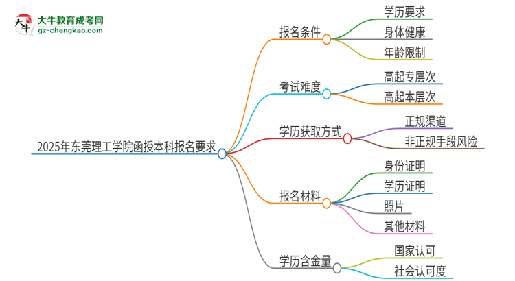 2025年?yáng)|莞理工學(xué)院的函授本科報(bào)名有什么要求？思維導(dǎo)圖