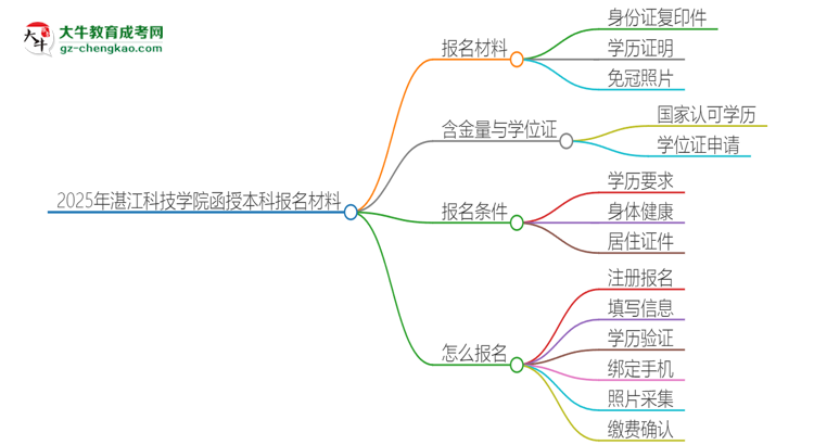 2025年湛江科技學(xué)院報(bào)名函授本科需要什么材料？思維導(dǎo)圖