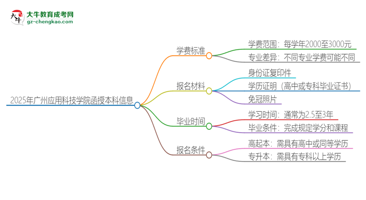 「揭秘」2025年廣州應(yīng)用科技學(xué)院函授本科學(xué)費(fèi)要多少？