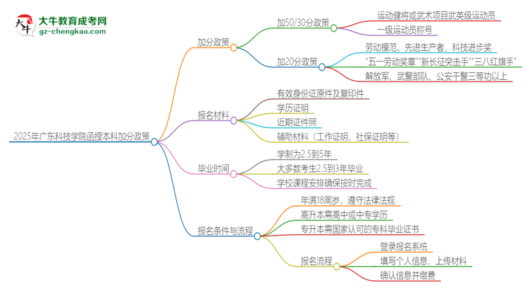 「圖文」2025年廣東科技學院函授本科有什么政策能加分？