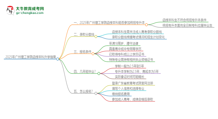 2025年廣州理工學(xué)院函授本科學(xué)歷能參加統(tǒng)招專升本嗎？思維導(dǎo)圖