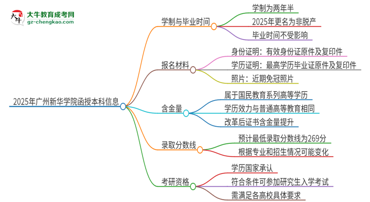 2025年廣州新華學(xué)院函授本科多久能拿證？思維導(dǎo)圖