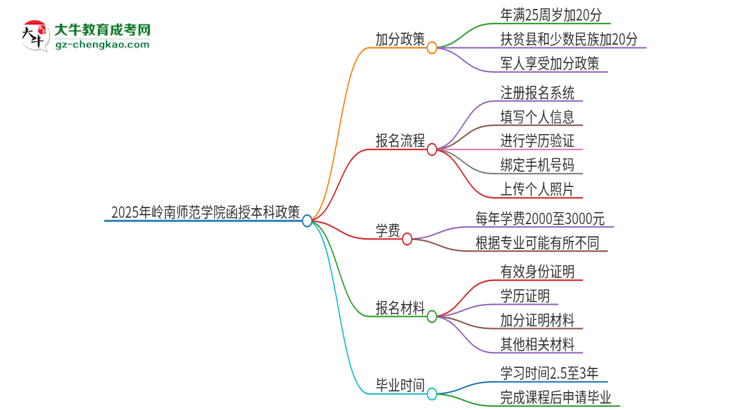 2025年嶺南師范學院函授本科有什么政策能加分？思維導圖