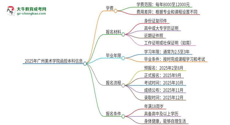 「揭秘」2025年廣州美術(shù)學(xué)院函授本科學(xué)費(fèi)要多少？