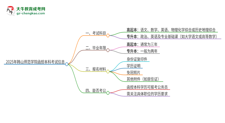 「答疑」2025年韓山師范學院函授本科考試要考幾科？